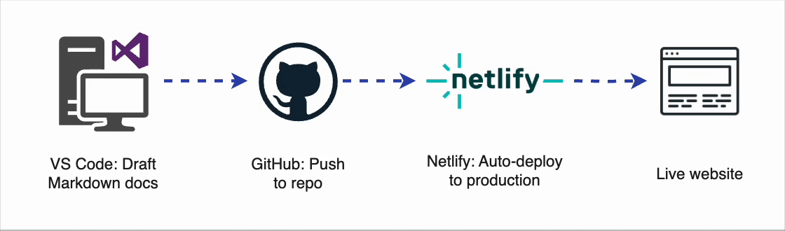 Docs as code animation of light and dark mode switching