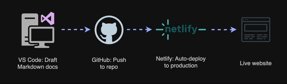 Docs as code animation of light and dark mode switching